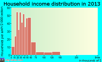 St. James, MO household income