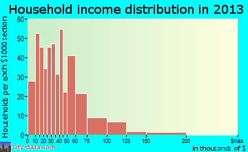 St. John household income distribution