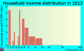 St. Thomas household income distribution