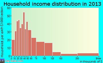Sappington household income distribution