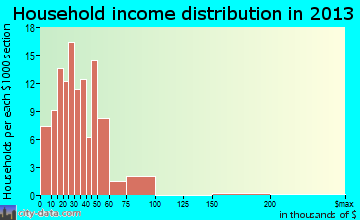 Sarcoxie household income distribution