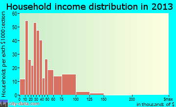 Savannah household income distribution