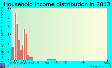 Schell City household income distribution