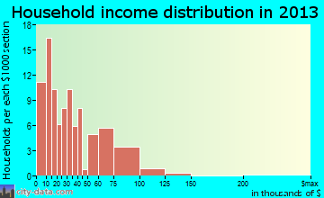 Lamar household income distribution