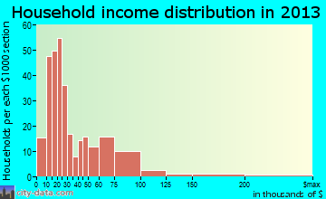 Scott City household income distribution