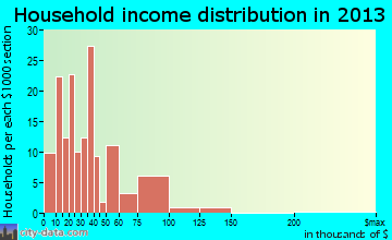 Seneca household income distribution