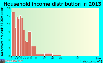 Seymour household income distribution