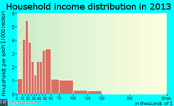 Shelbyville household income distribution