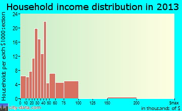 Shell Knob household income distribution