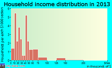 Sheridan household income distribution