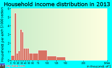 Sibley household income distribution