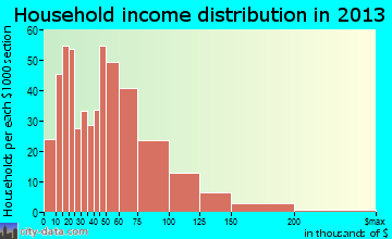 Shrewsbury household income distribution