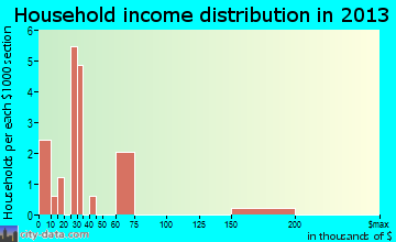 South Gorin household income distribution