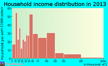 Smithville household income distribution