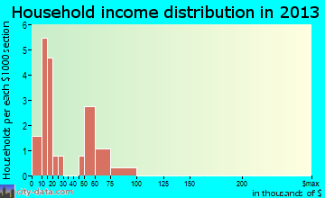 South Greenfield, MO household income