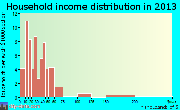 South West City, MO household income