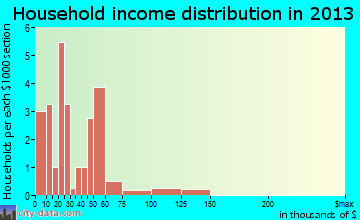Lead Hill household income distribution