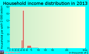 Spokane household income distribution