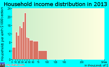 Sparta, MO household income