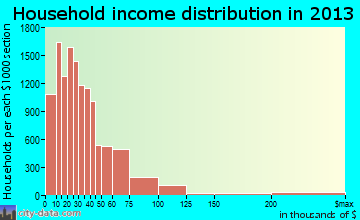 Springfield household income distribution