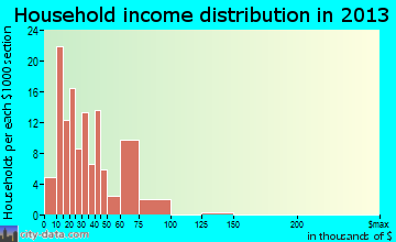 Steelville household income distribution