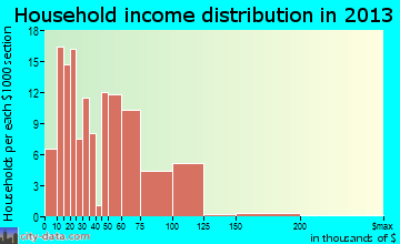 Lavaca household income distribution