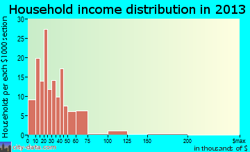 Stockton household income distribution
