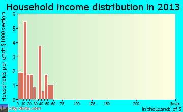 Stotts City household income distribution