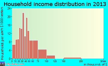 Strafford household income distribution