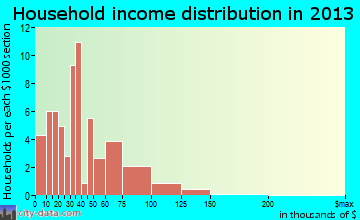 Sturgeon household income distribution