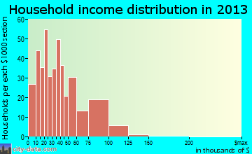 Sugar Creek household income distribution