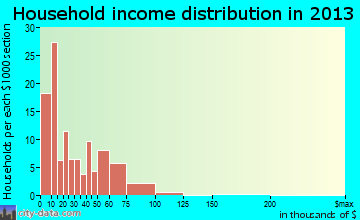 Lepanto household income distribution