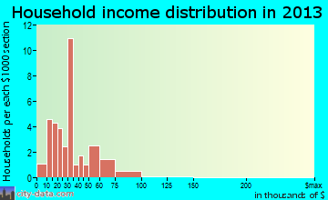 Summersville household income distribution