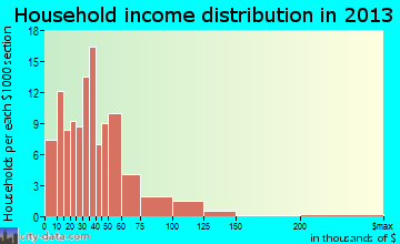 Sweet Springs household income distribution