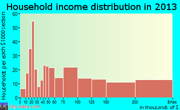 Sunset Hills household income distribution