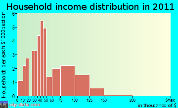 Table Rock household income distribution
