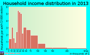 Sycamore Hills household income distribution