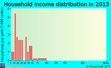 Theodosia household income distribution