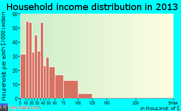 Trenton household income distribution