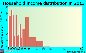 Trimble household income distribution