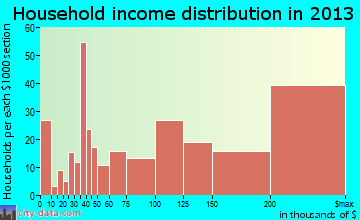 Town and Country household income distribution