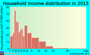 Troy household income distribution