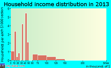 Tuscumbia household income distribution