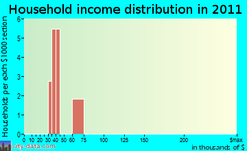 Twin Bridges, MO household income