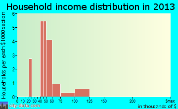 Umber View Heights household income distribution