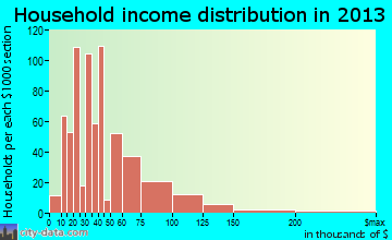 Union household income distribution