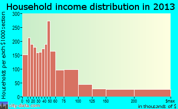 University City, MO household income