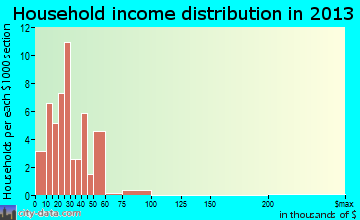 Urbana household income distribution