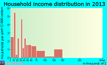 Utica household income distribution