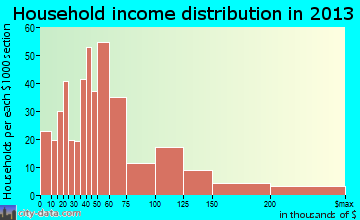 Valley Park household income distribution